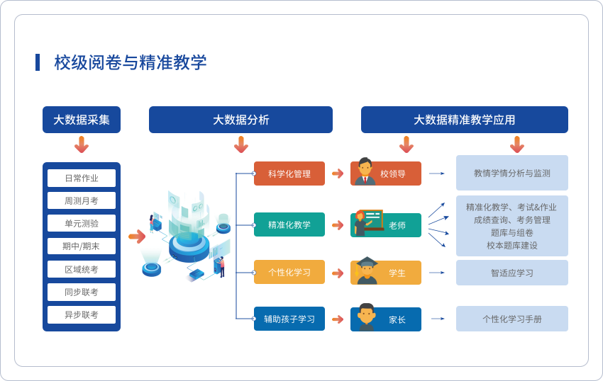 校級：閱卷與精準教學系統(tǒng)